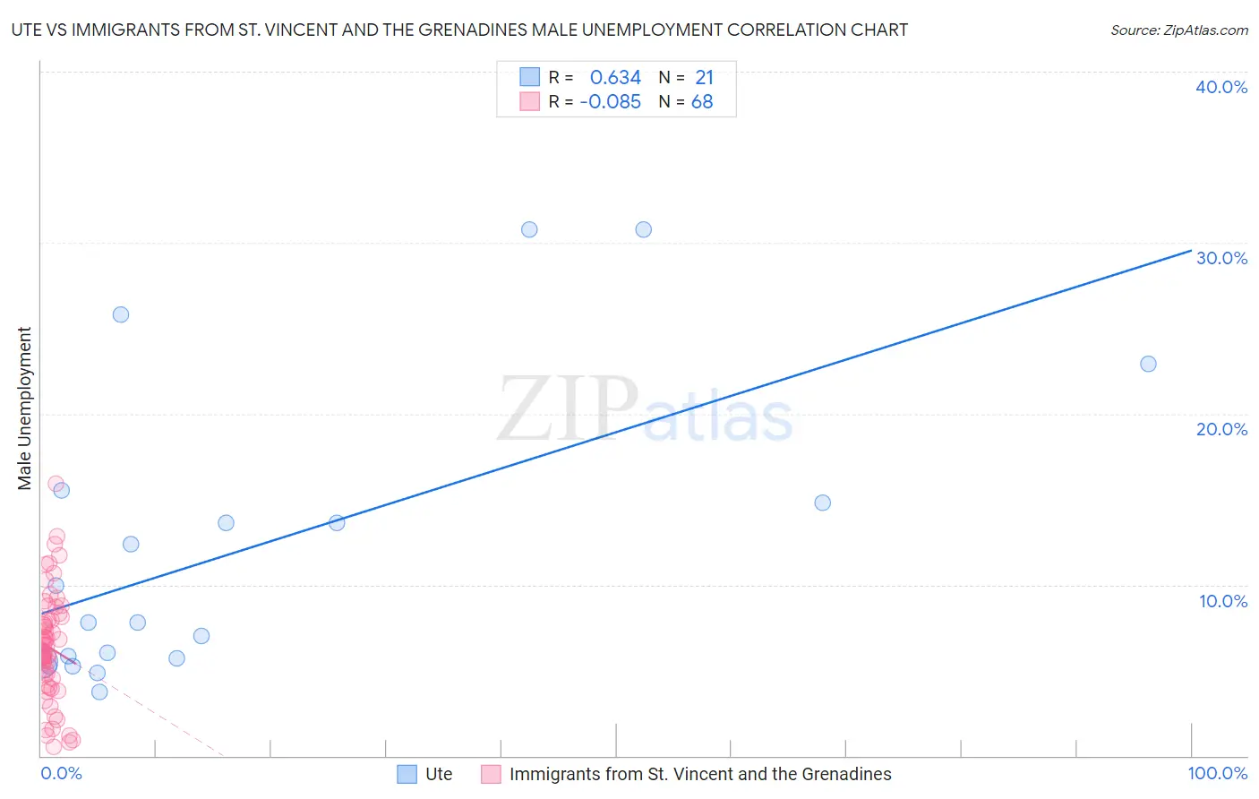 Ute vs Immigrants from St. Vincent and the Grenadines Male Unemployment