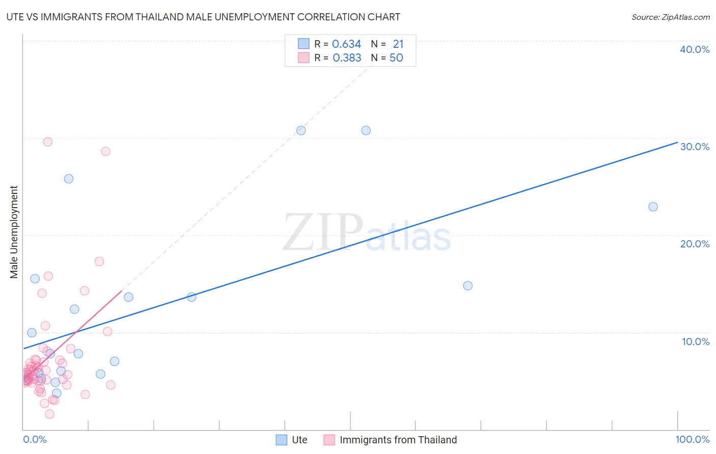 Ute vs Immigrants from Thailand Male Unemployment