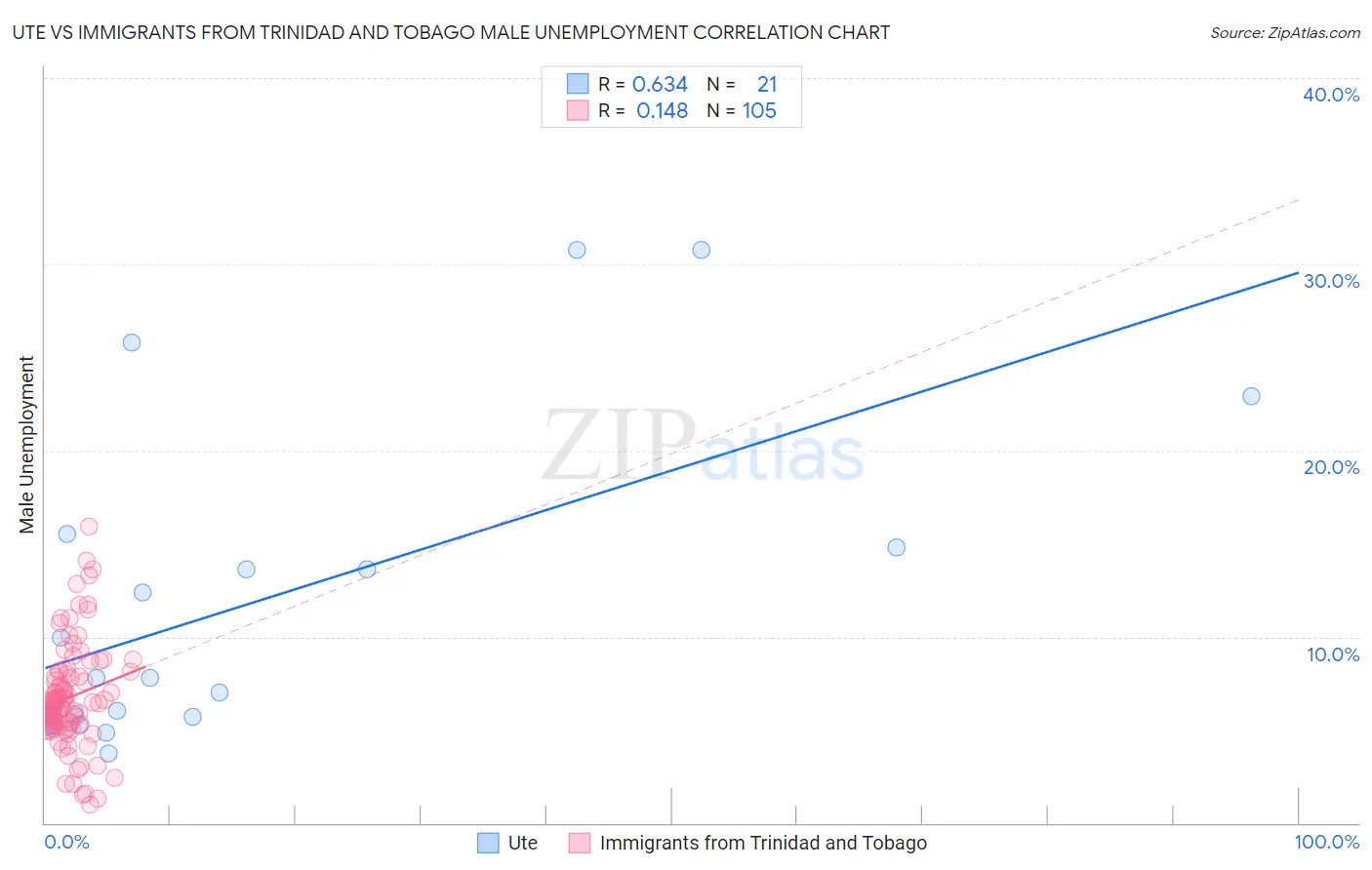 Ute vs Immigrants from Trinidad and Tobago Male Unemployment