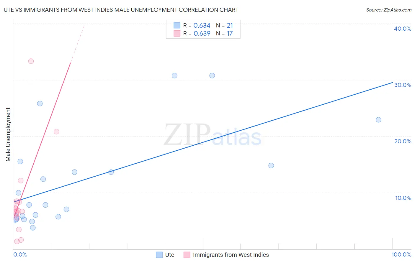 Ute vs Immigrants from West Indies Male Unemployment