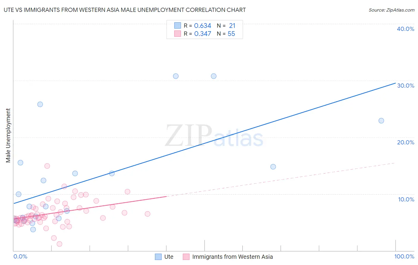 Ute vs Immigrants from Western Asia Male Unemployment