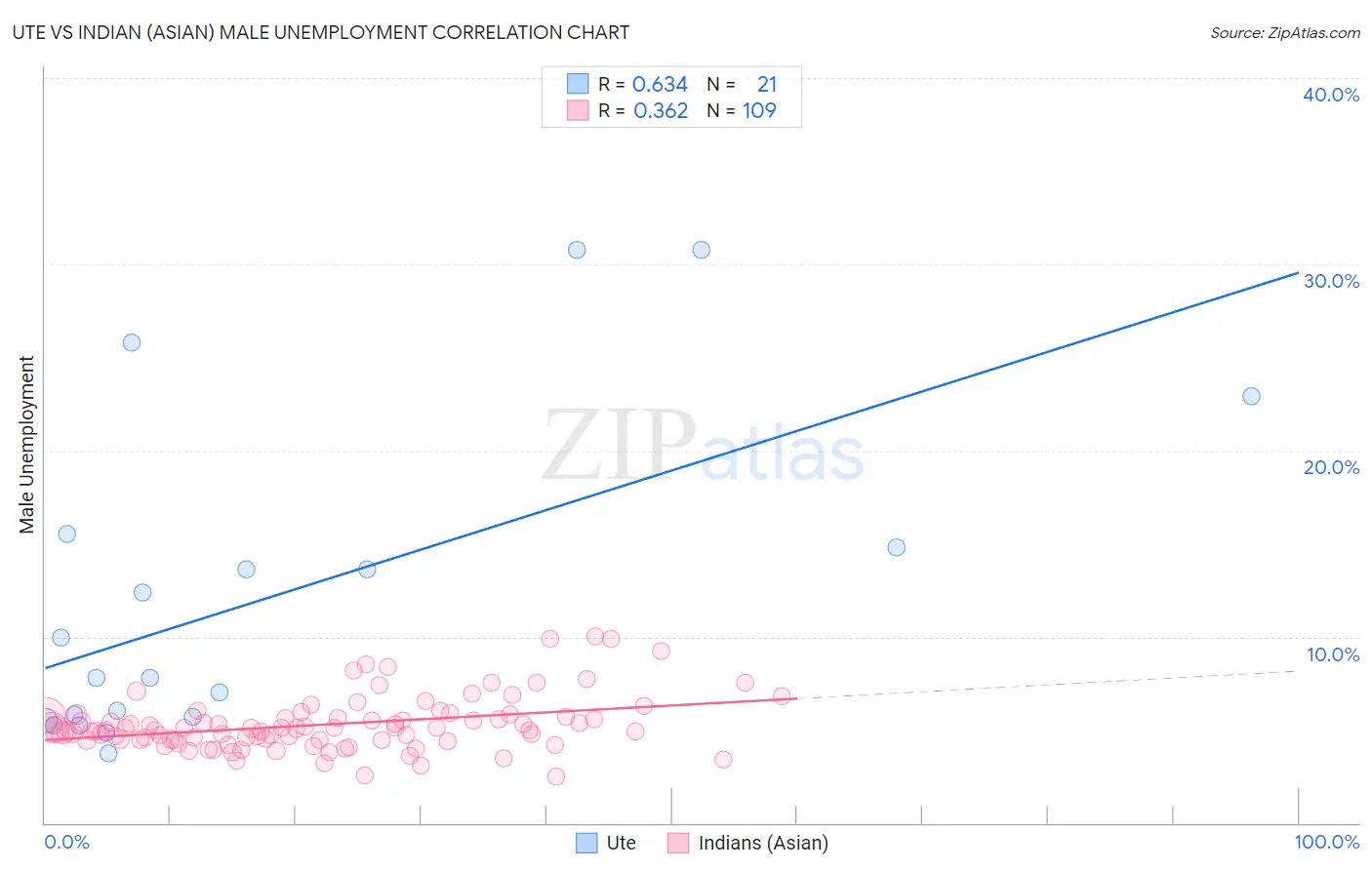 Ute vs Indian (Asian) Male Unemployment