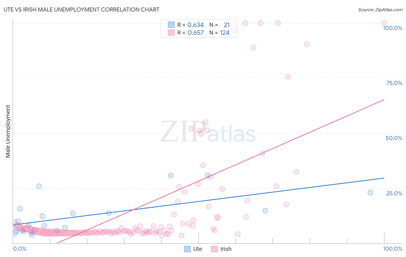 Ute vs Irish Male Unemployment