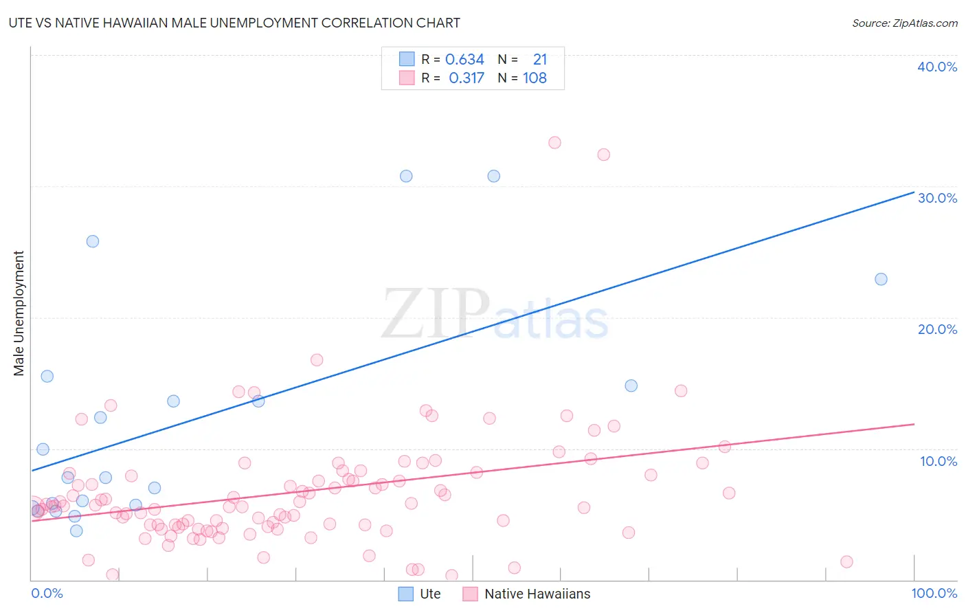 Ute vs Native Hawaiian Male Unemployment
