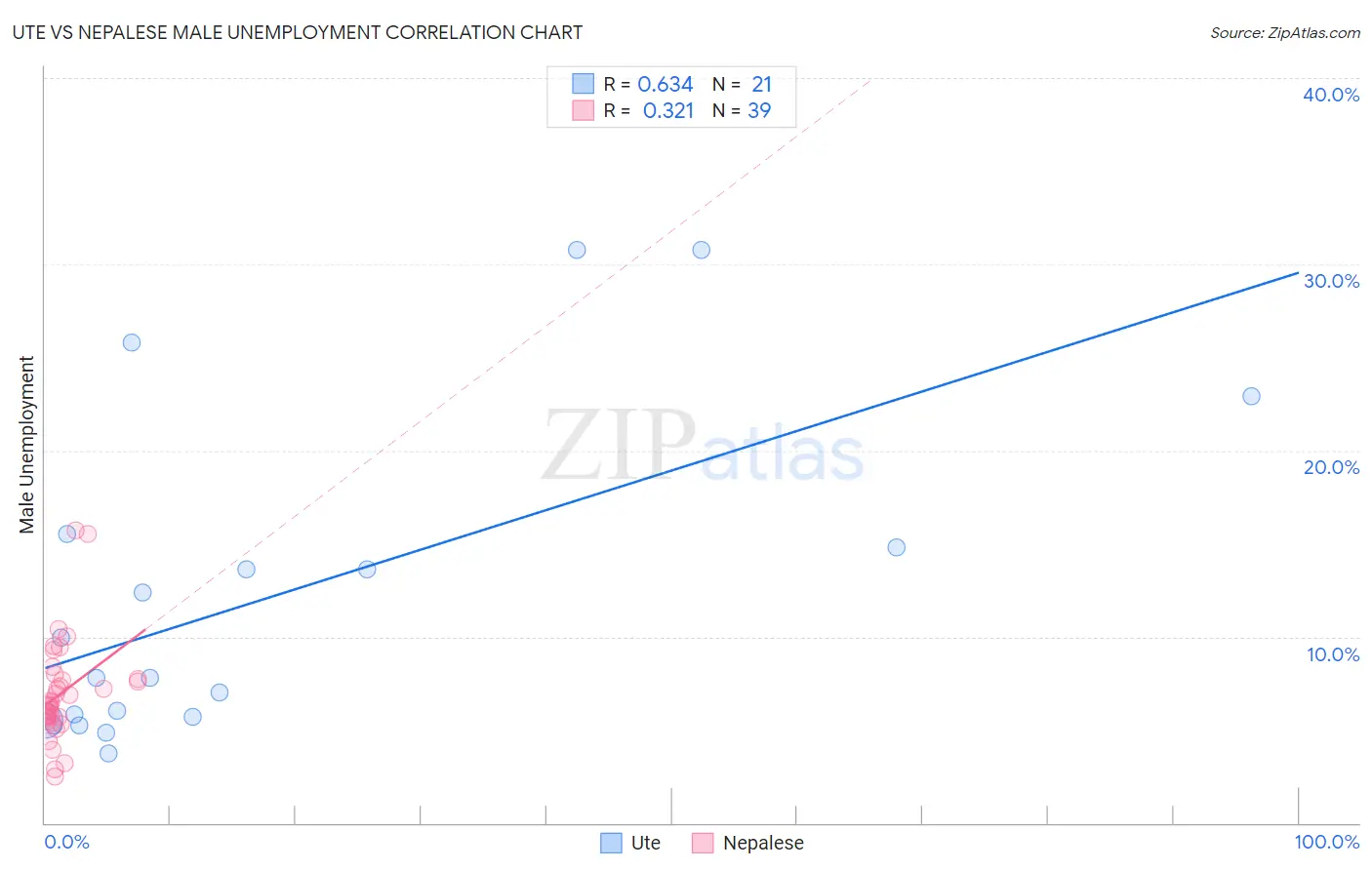 Ute vs Nepalese Male Unemployment