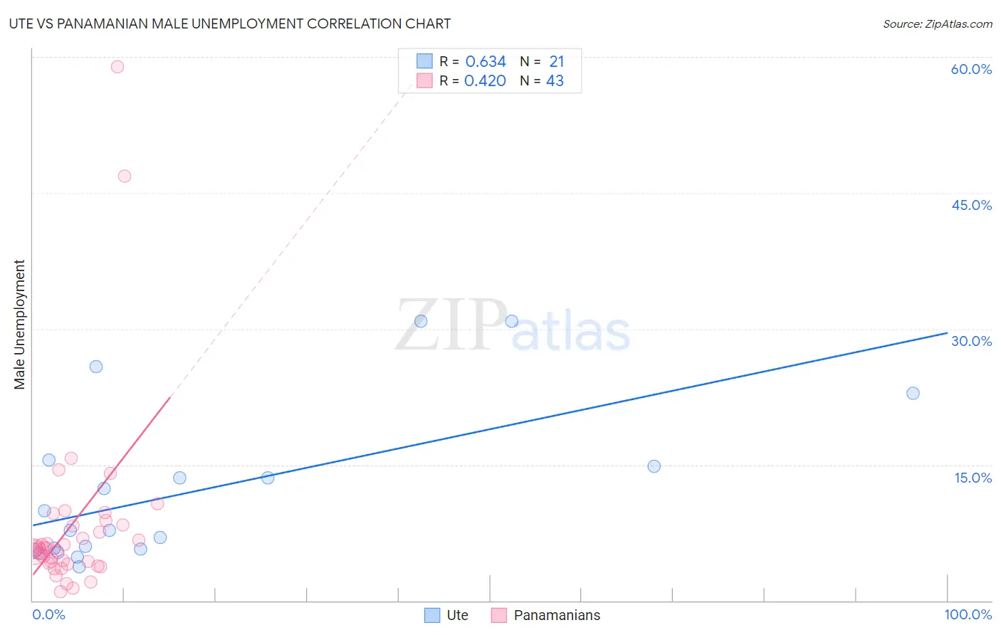 Ute vs Panamanian Male Unemployment