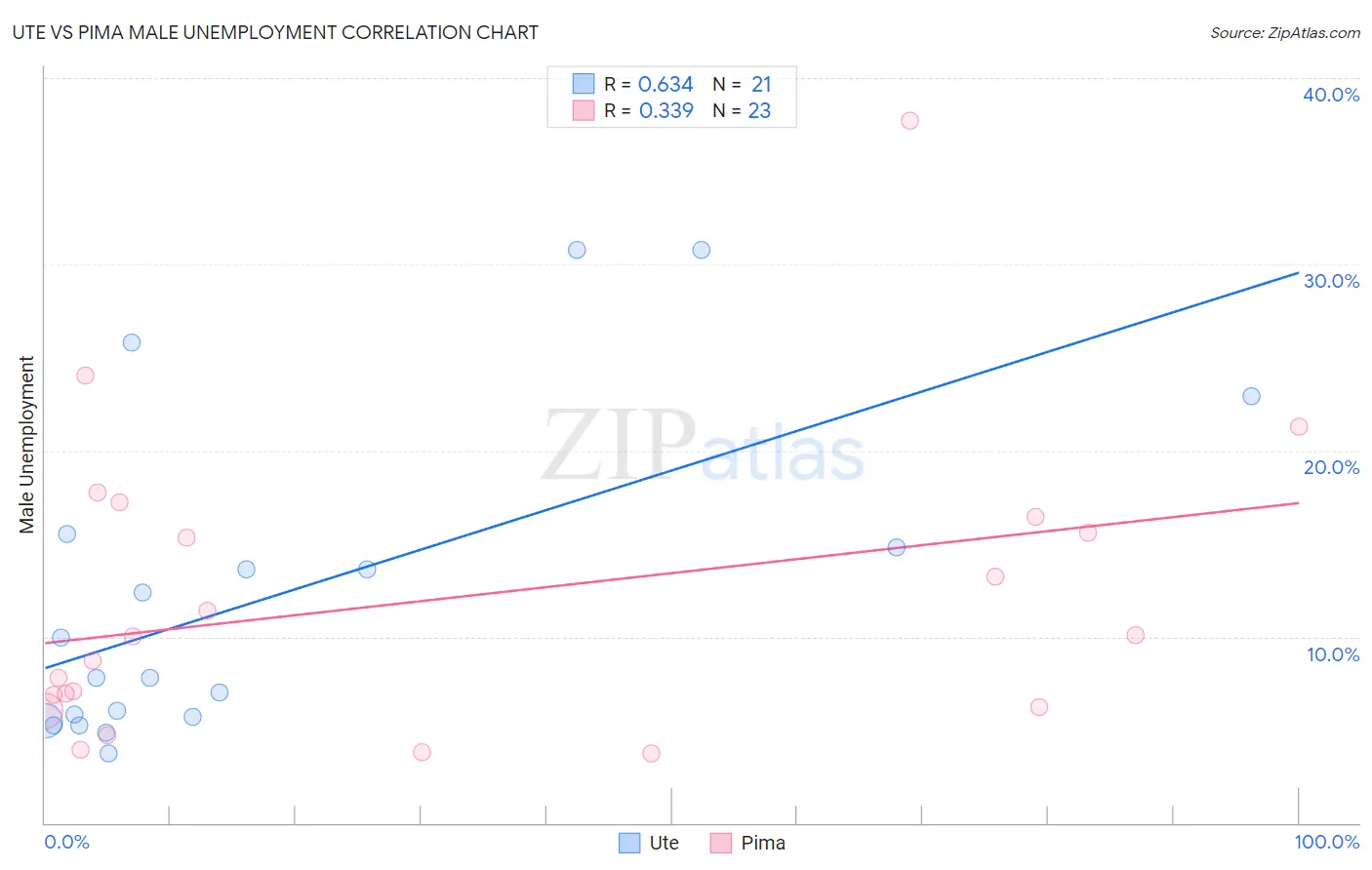 Ute vs Pima Male Unemployment