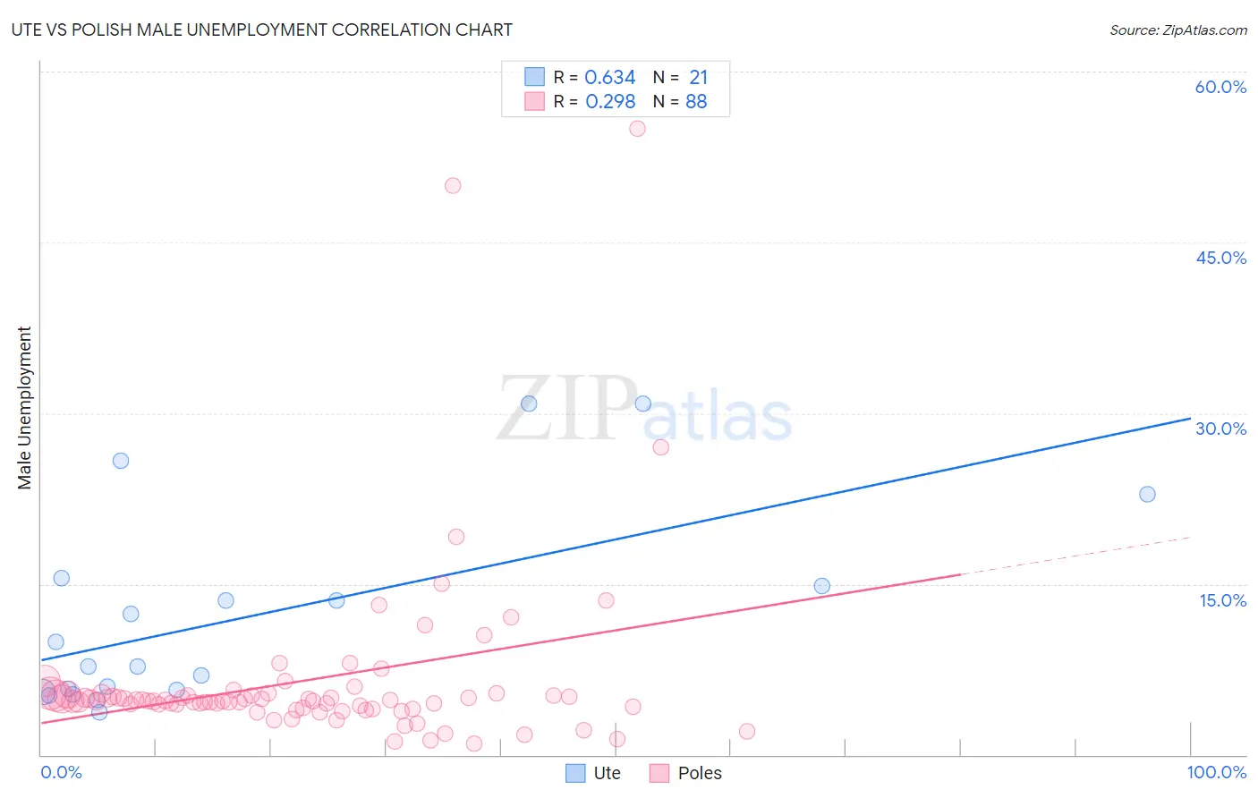 Ute vs Polish Male Unemployment