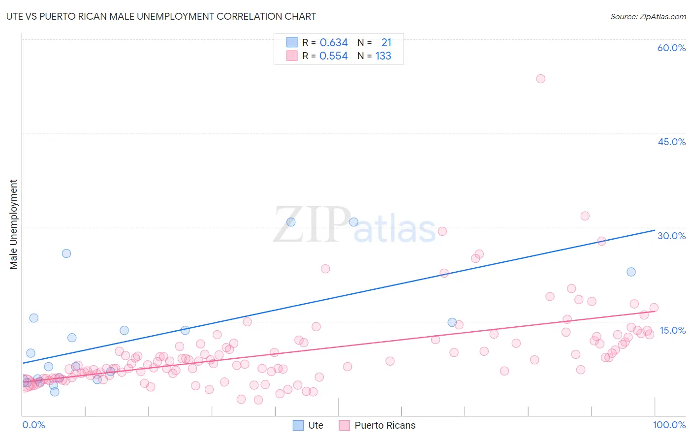 Ute vs Puerto Rican Male Unemployment