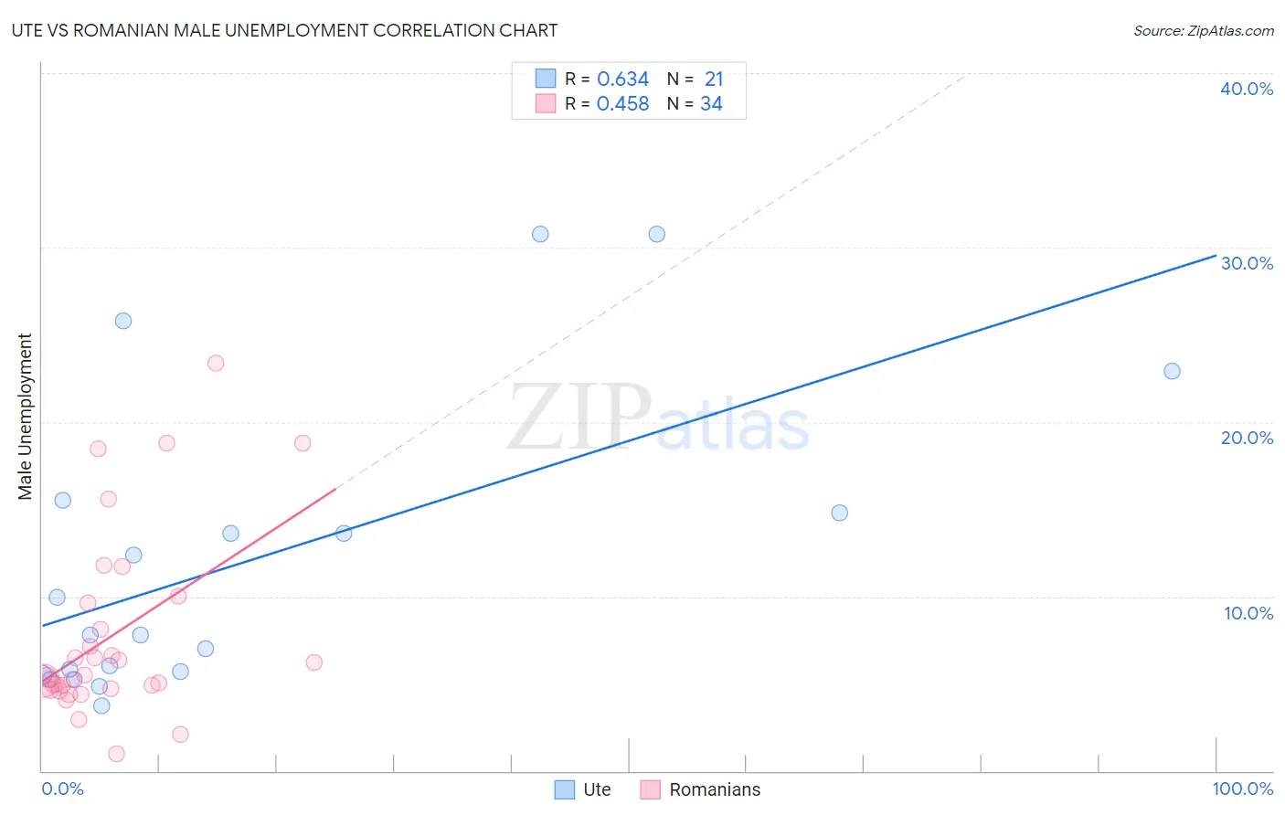 Ute vs Romanian Male Unemployment