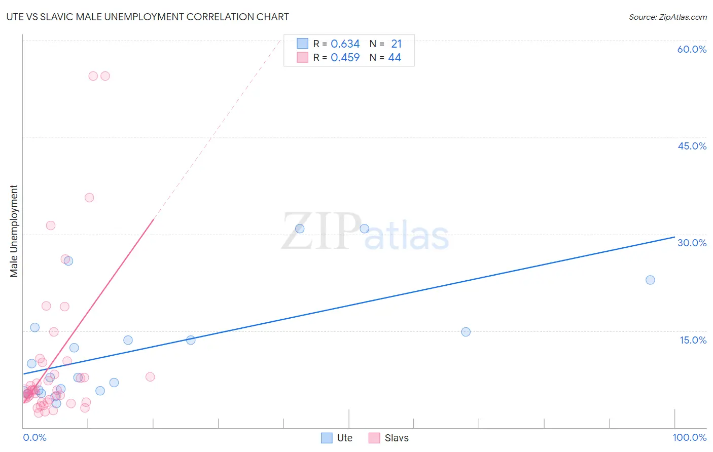 Ute vs Slavic Male Unemployment