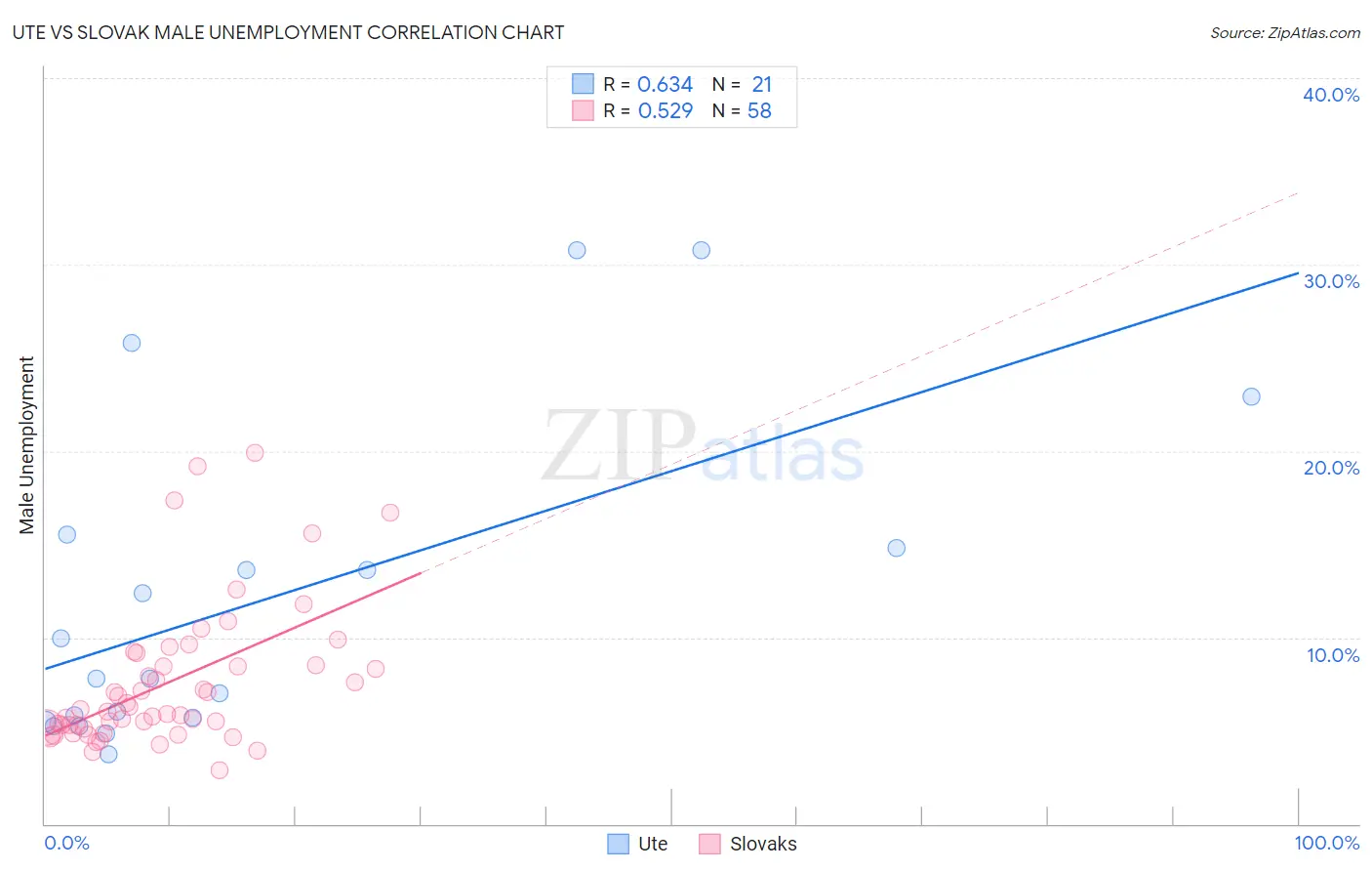 Ute vs Slovak Male Unemployment