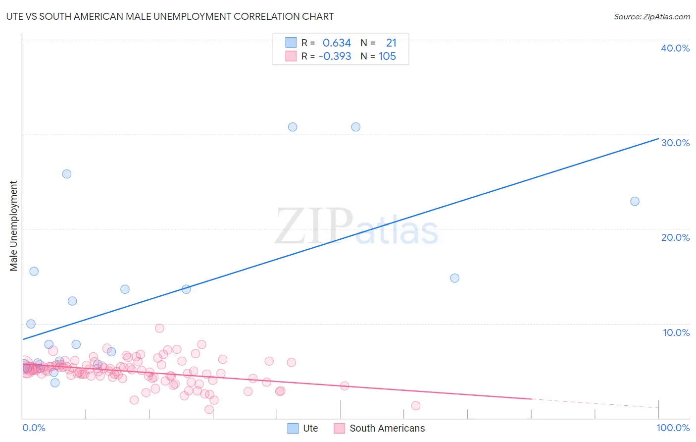 Ute vs South American Male Unemployment