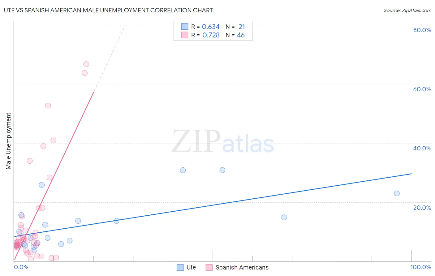 Ute vs Spanish American Male Unemployment