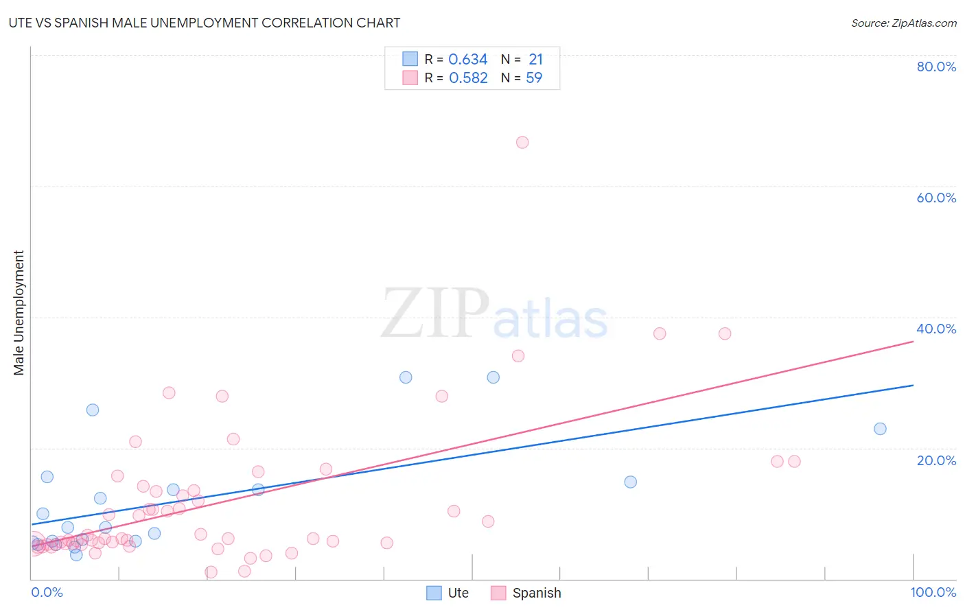 Ute vs Spanish Male Unemployment