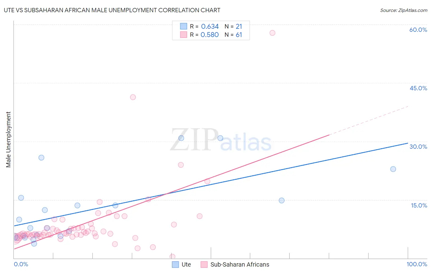 Ute vs Subsaharan African Male Unemployment