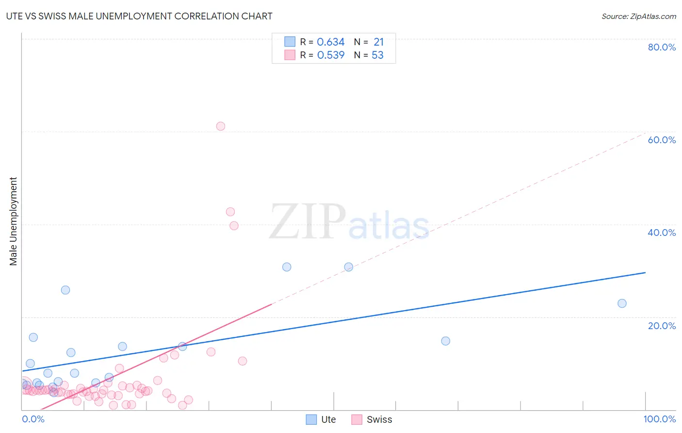 Ute vs Swiss Male Unemployment