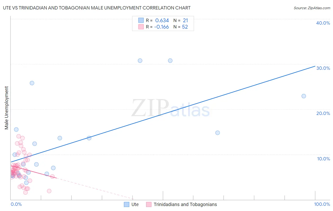 Ute vs Trinidadian and Tobagonian Male Unemployment