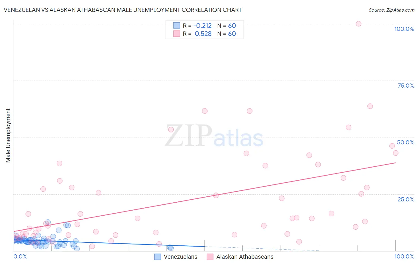 Venezuelan vs Alaskan Athabascan Male Unemployment