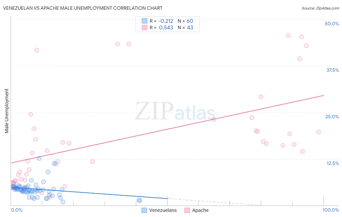 Venezuelan vs Apache Male Unemployment