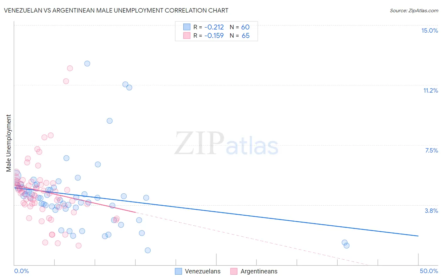 Venezuelan vs Argentinean Male Unemployment