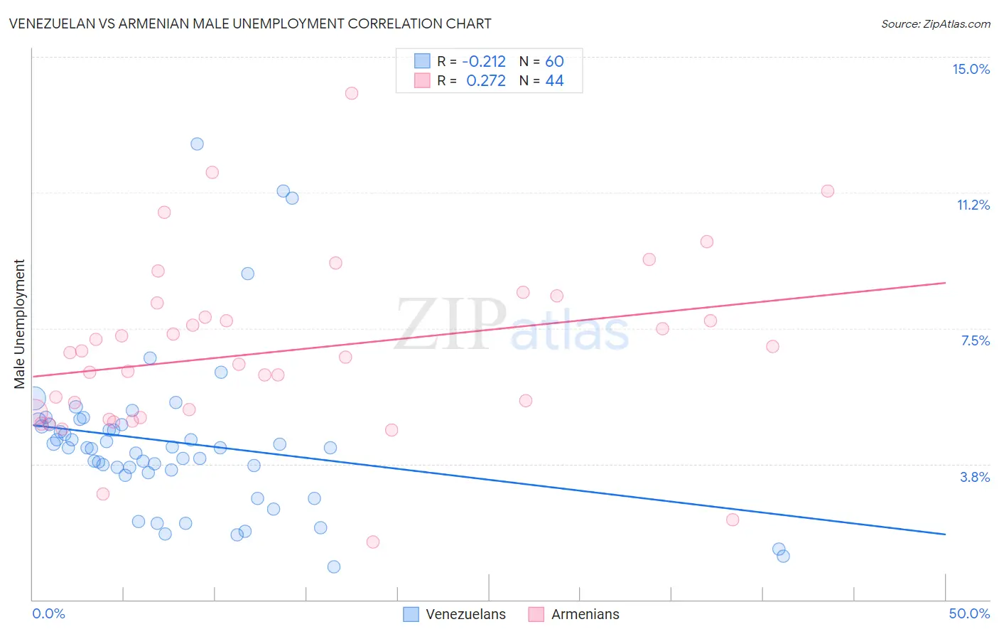 Venezuelan vs Armenian Male Unemployment