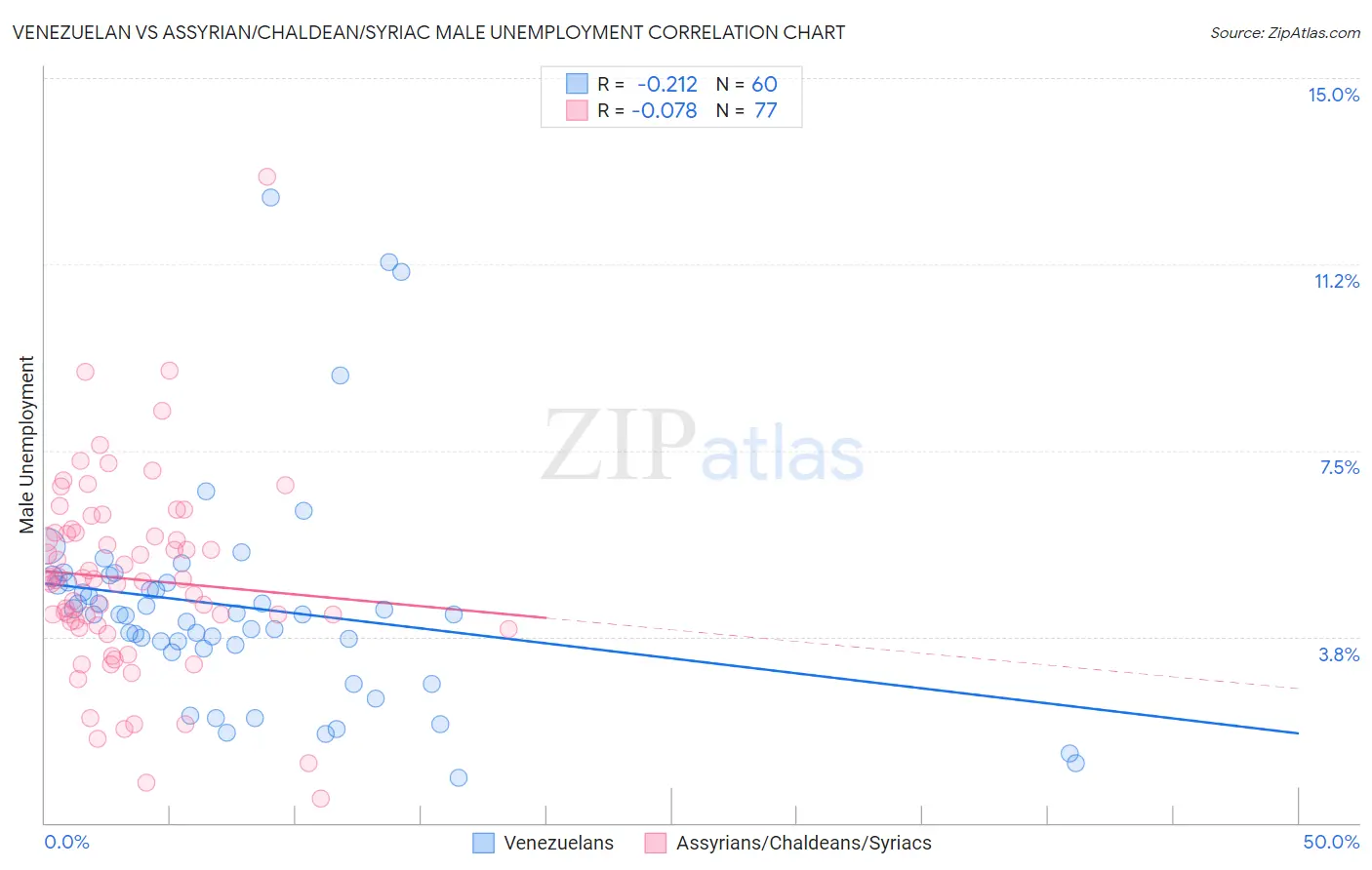 Venezuelan vs Assyrian/Chaldean/Syriac Male Unemployment