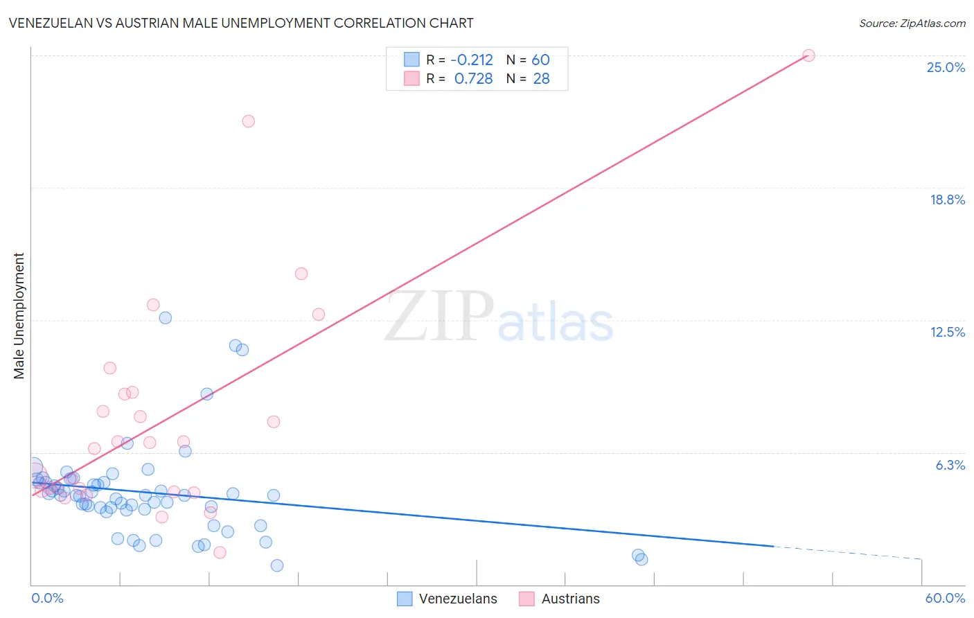 Venezuelan vs Austrian Male Unemployment
