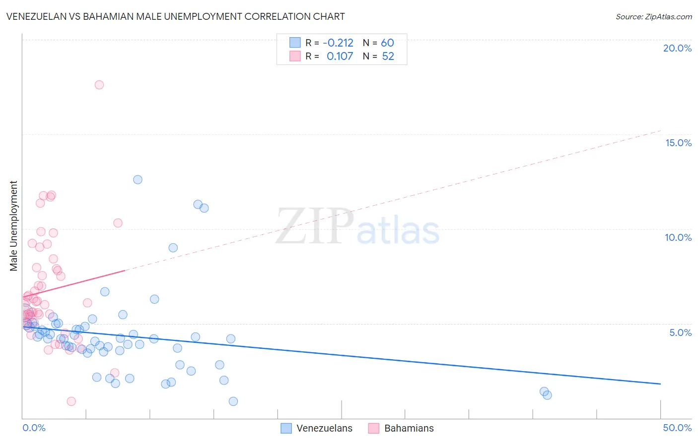 Venezuelan vs Bahamian Male Unemployment