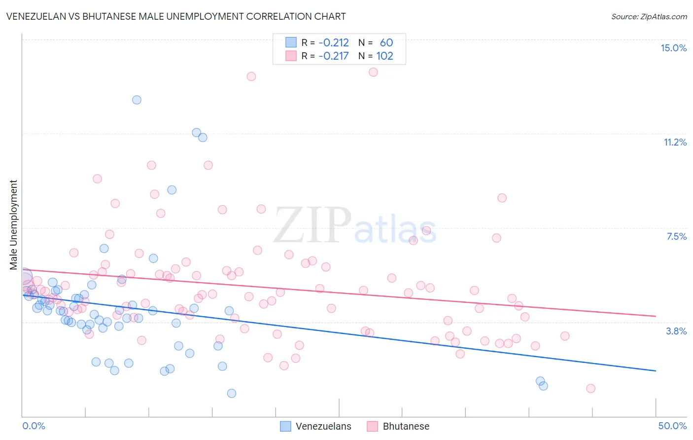 Venezuelan vs Bhutanese Male Unemployment