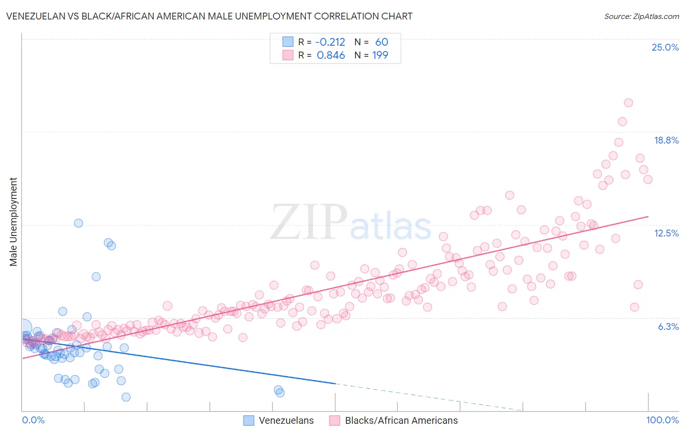 Venezuelan vs Black/African American Male Unemployment