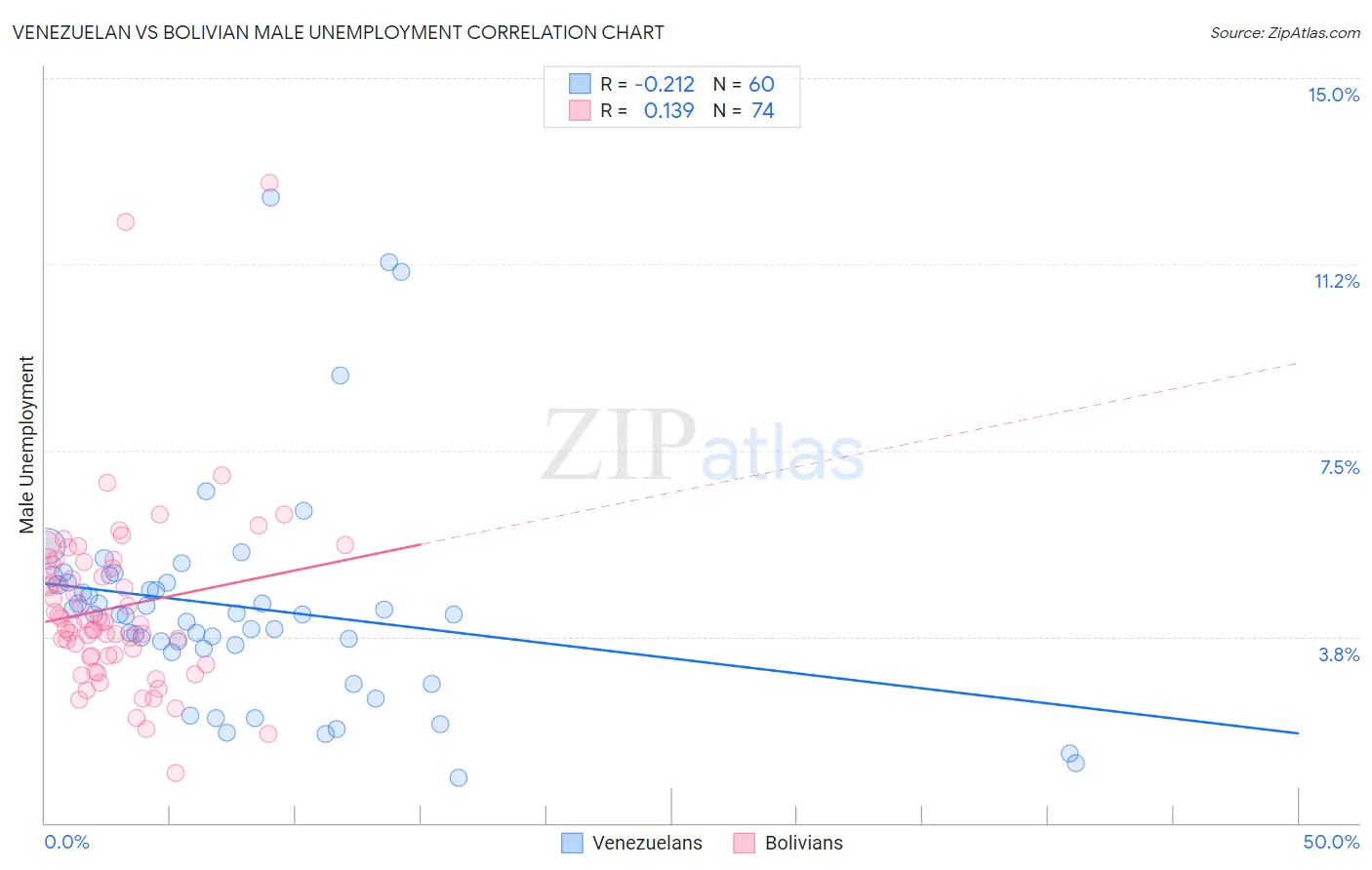 Venezuelan vs Bolivian Male Unemployment