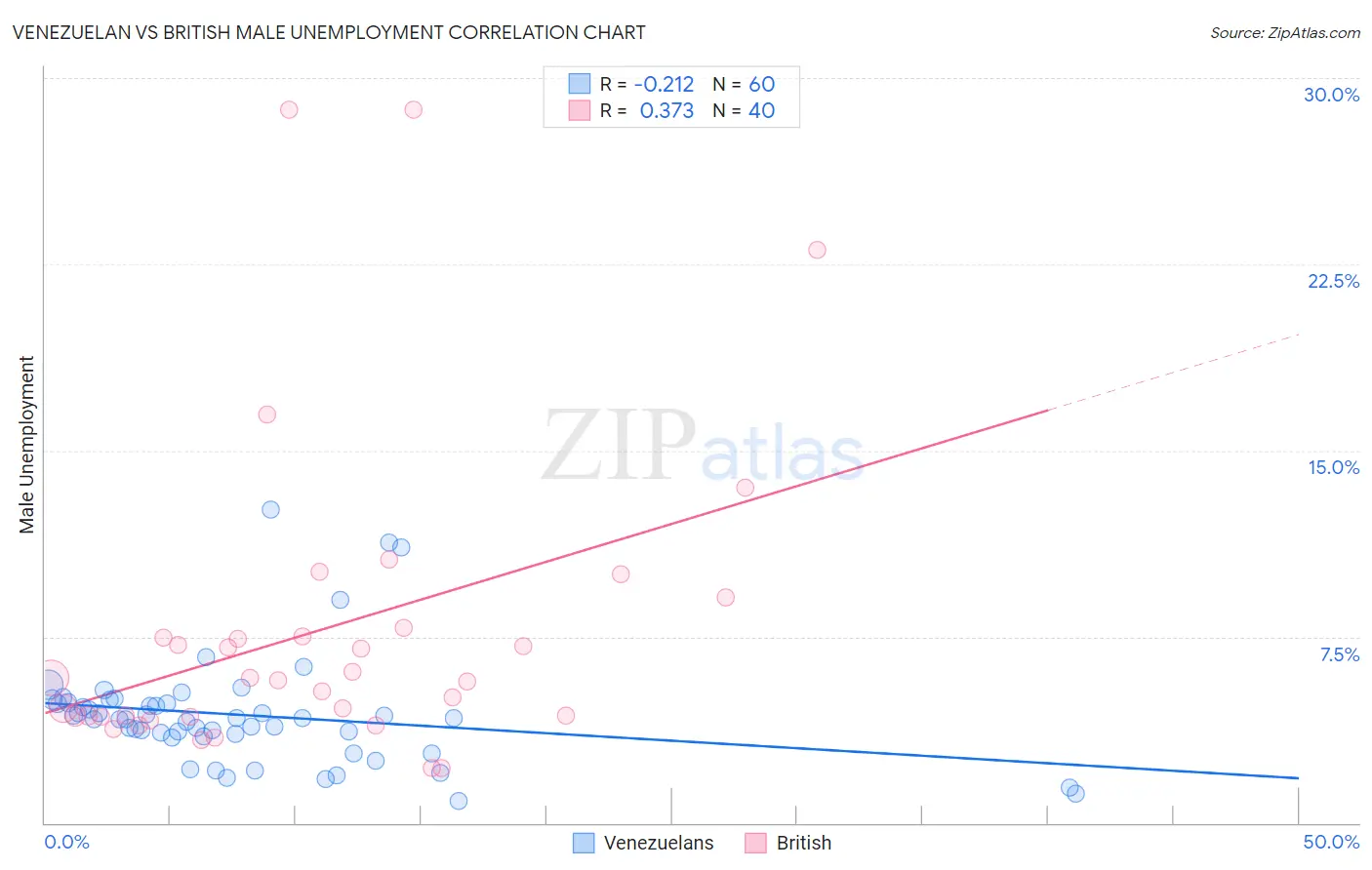 Venezuelan vs British Male Unemployment