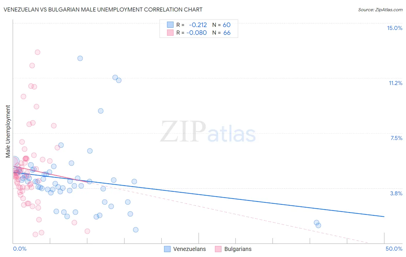 Venezuelan vs Bulgarian Male Unemployment