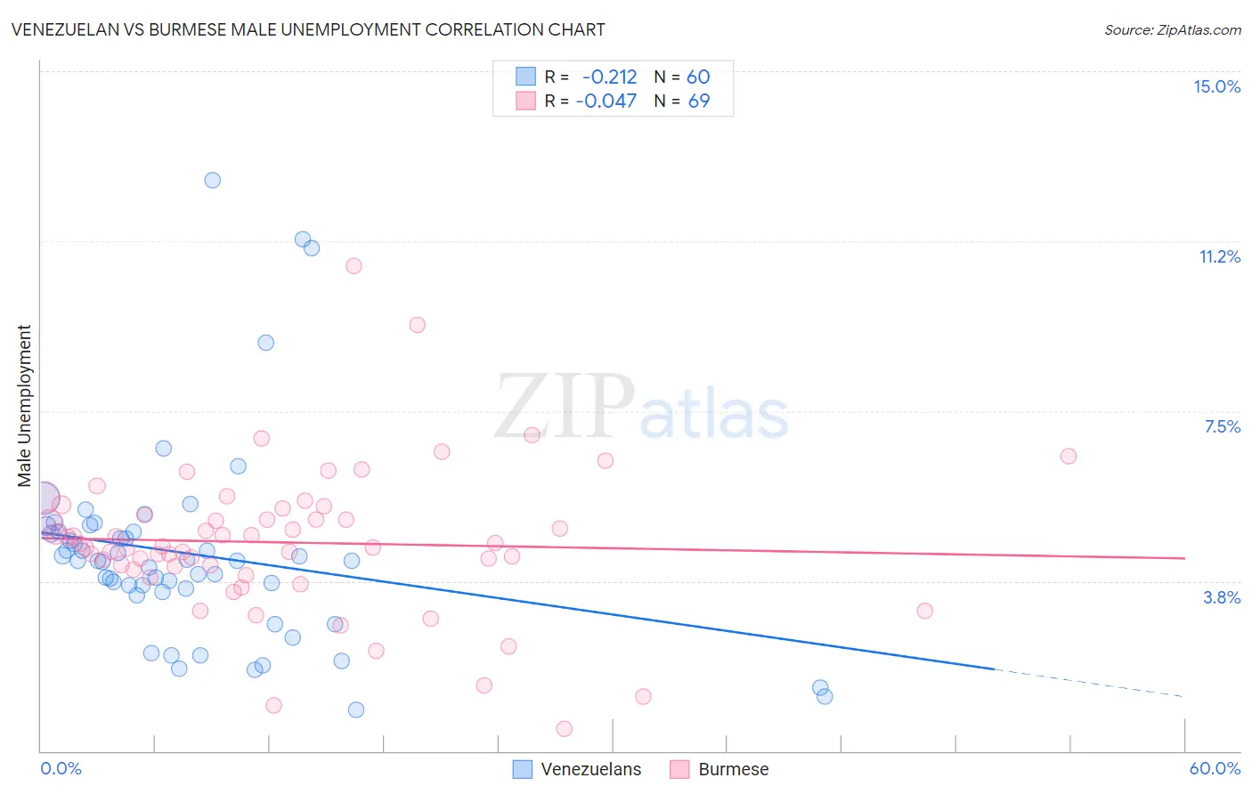 Venezuelan vs Burmese Male Unemployment