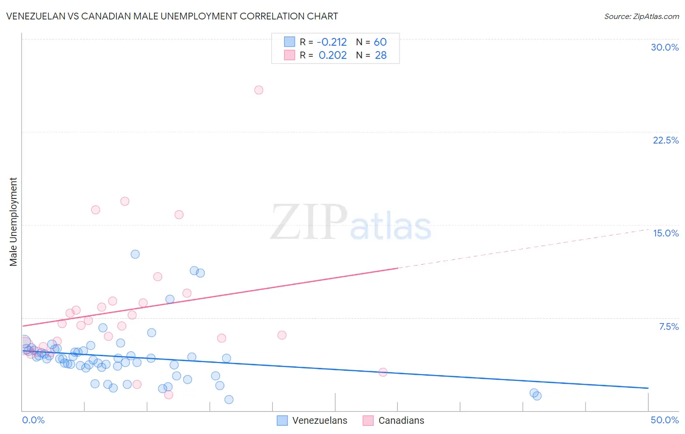 Venezuelan vs Canadian Male Unemployment