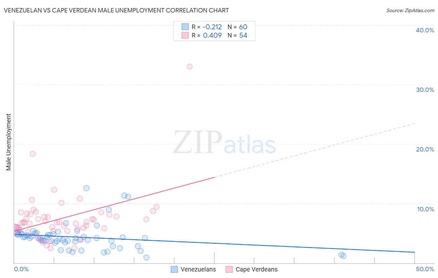 Venezuelan vs Cape Verdean Male Unemployment