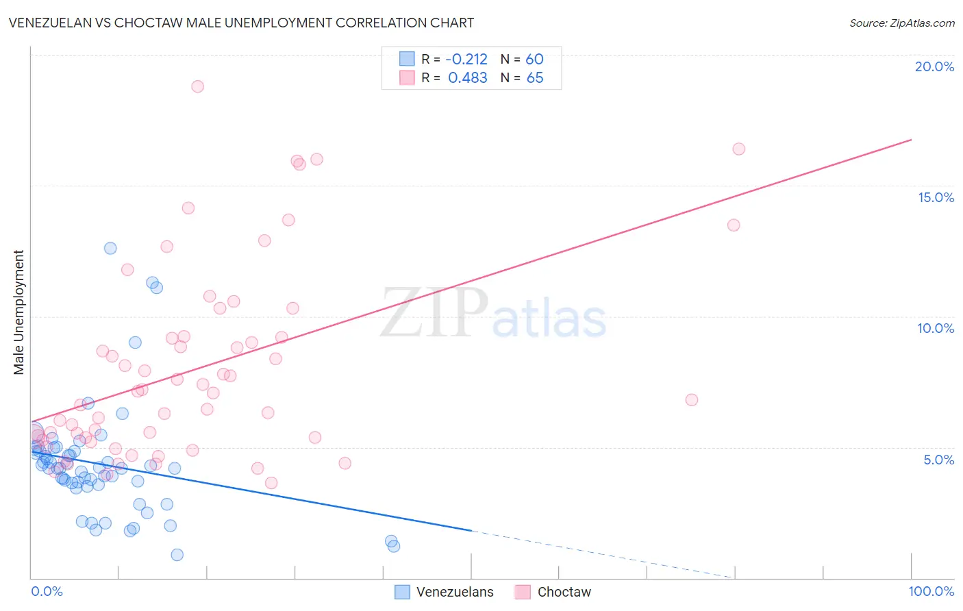 Venezuelan vs Choctaw Male Unemployment