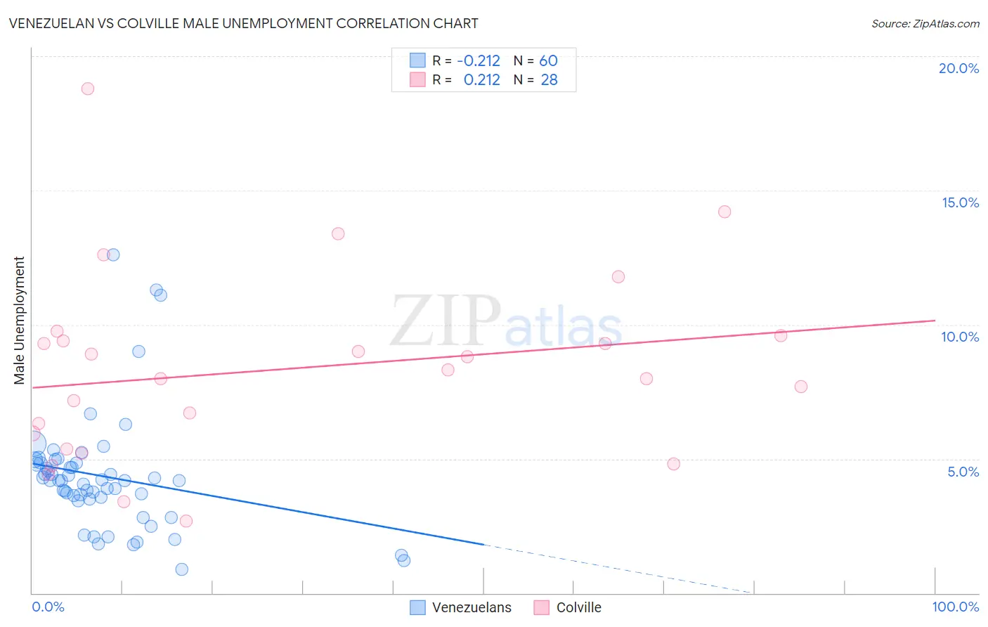 Venezuelan vs Colville Male Unemployment