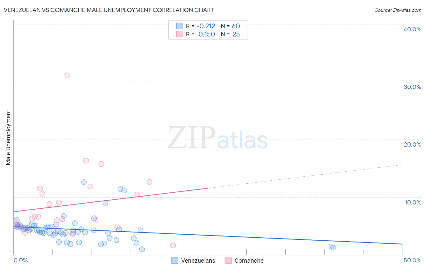 Venezuelan vs Comanche Male Unemployment