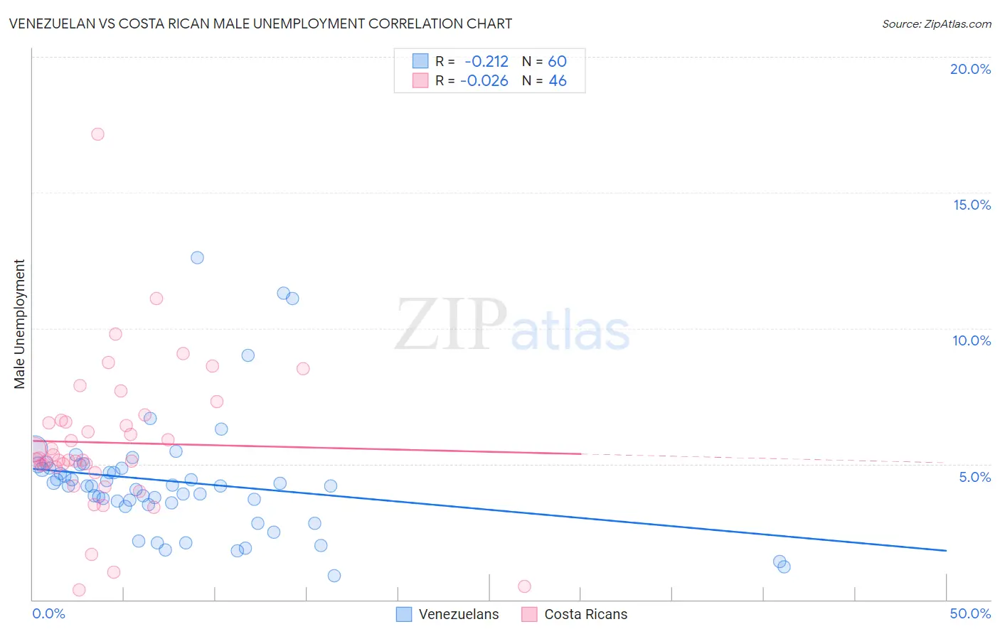 Venezuelan vs Costa Rican Male Unemployment