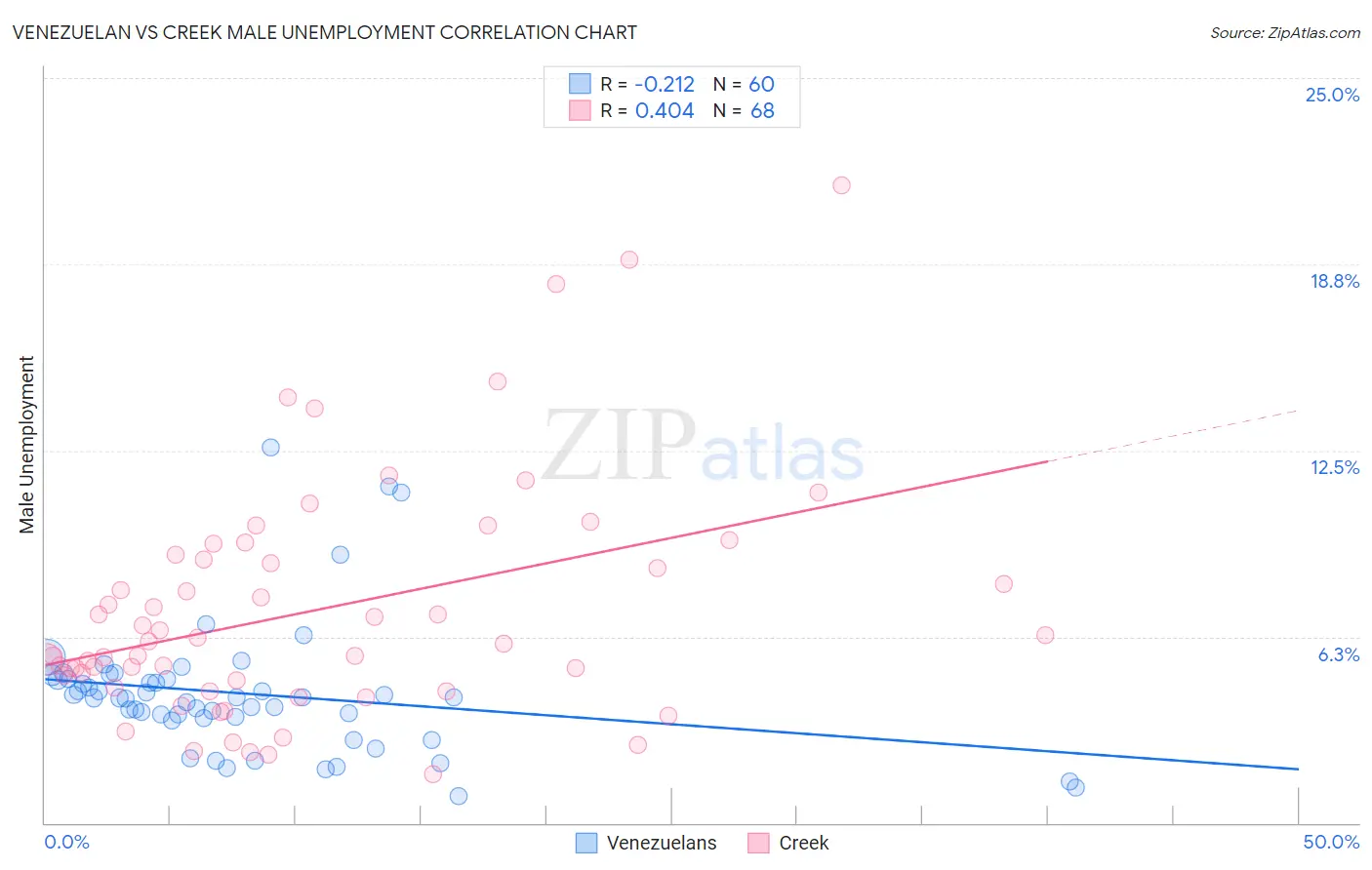 Venezuelan vs Creek Male Unemployment