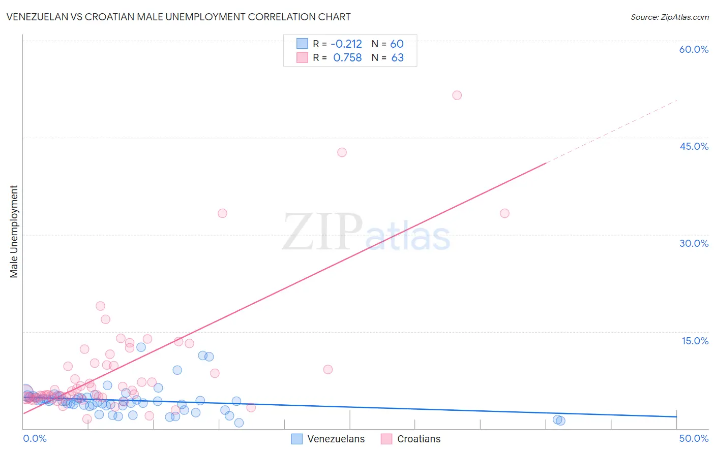 Venezuelan vs Croatian Male Unemployment