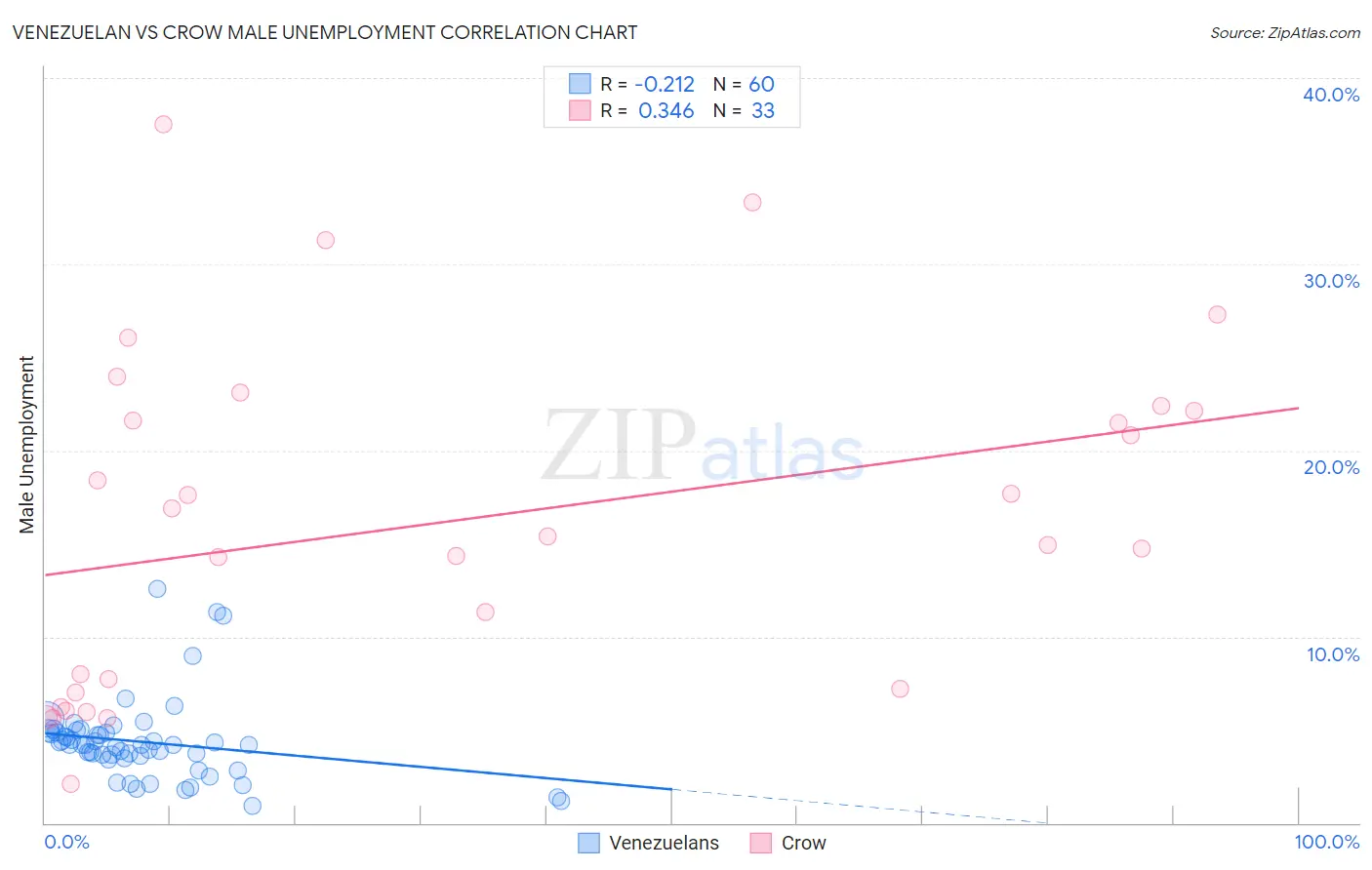 Venezuelan vs Crow Male Unemployment