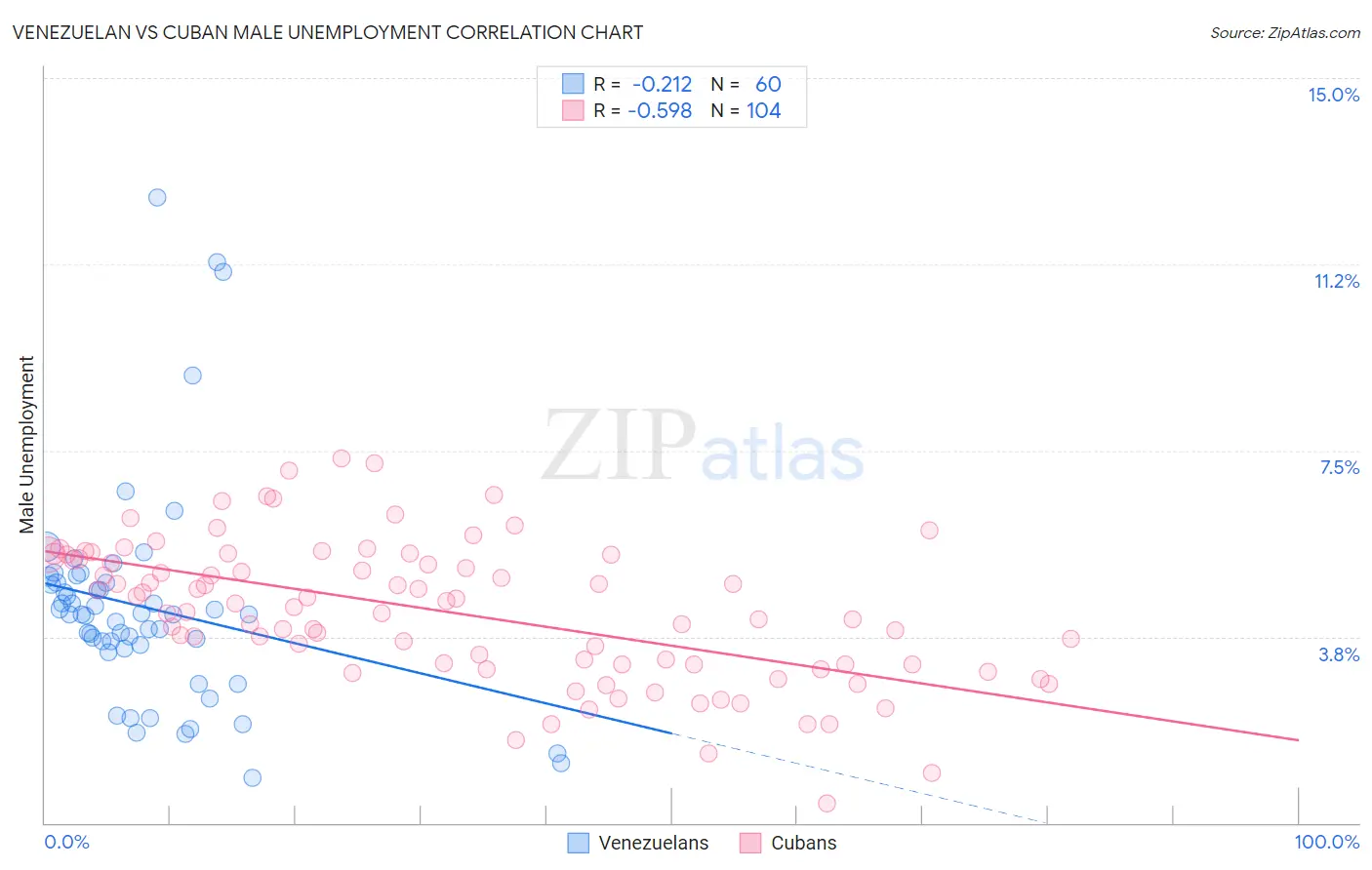 Venezuelan vs Cuban Male Unemployment