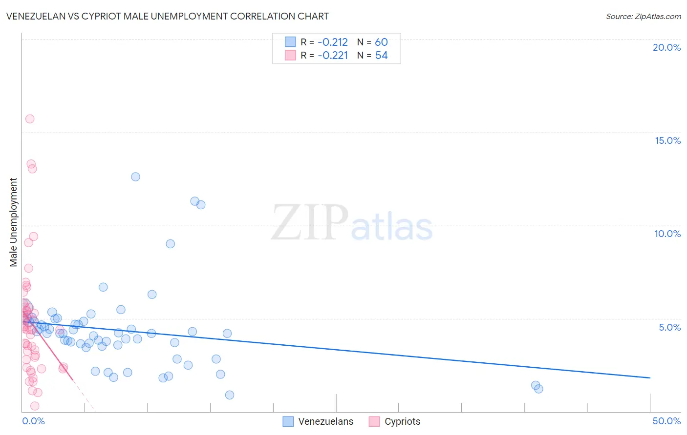 Venezuelan vs Cypriot Male Unemployment