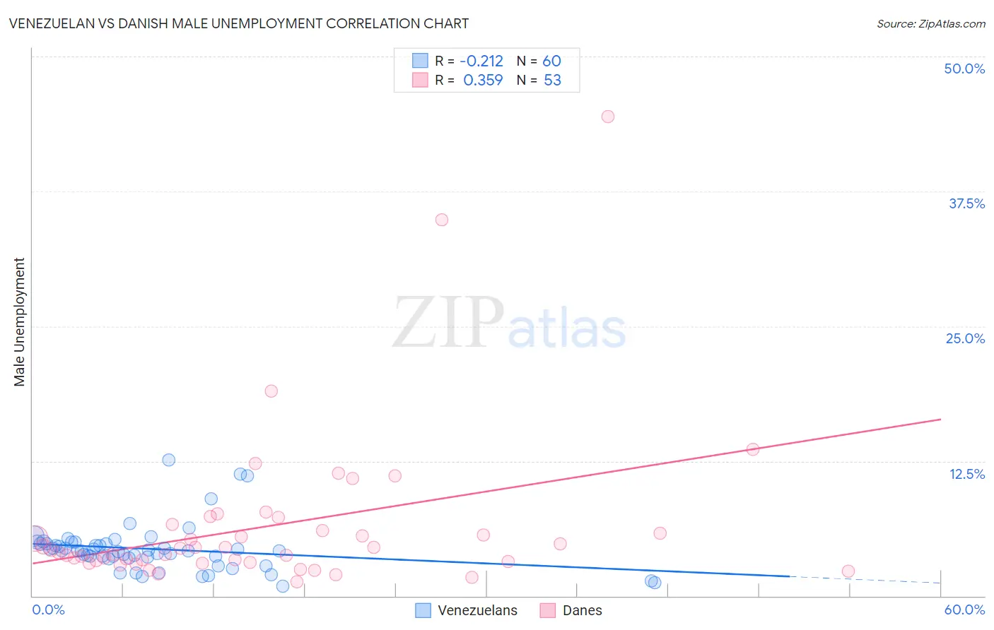 Venezuelan vs Danish Male Unemployment