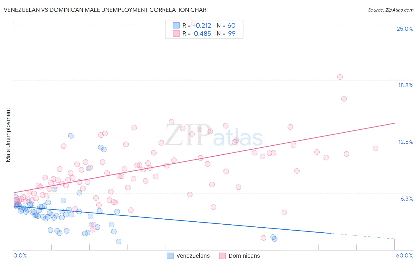 Venezuelan vs Dominican Male Unemployment