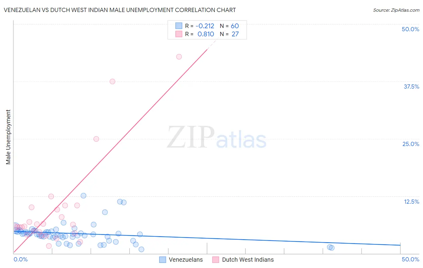 Venezuelan vs Dutch West Indian Male Unemployment