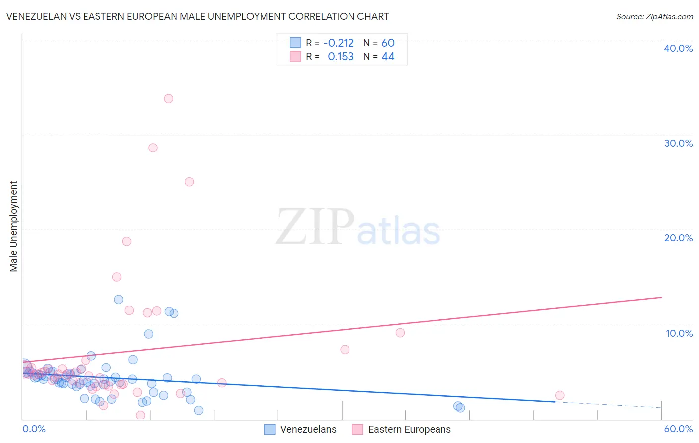 Venezuelan vs Eastern European Male Unemployment